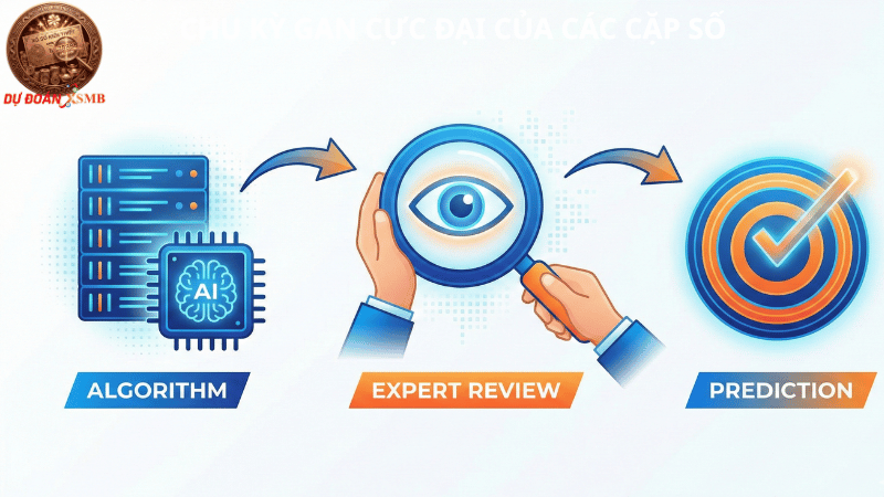 Biểu đồ mô phỏng quy trình phân tích cầu lô tô kết hợp AI và chuyên gia.