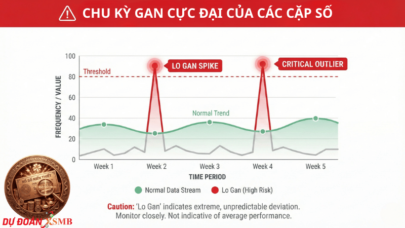 Biểu đồ thể hiện chu kỳ gan cực đại của các cặp số cần lưu ý.